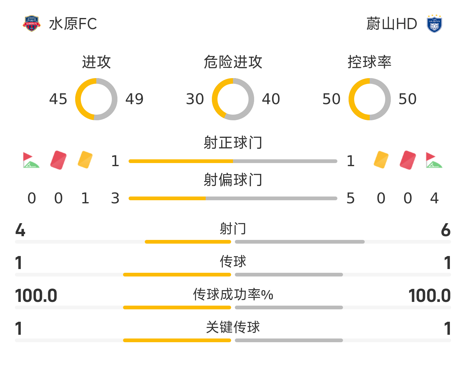 韩K联半场：萨巴格破门，马尔康扳平，水原FC1-1蔚山HD