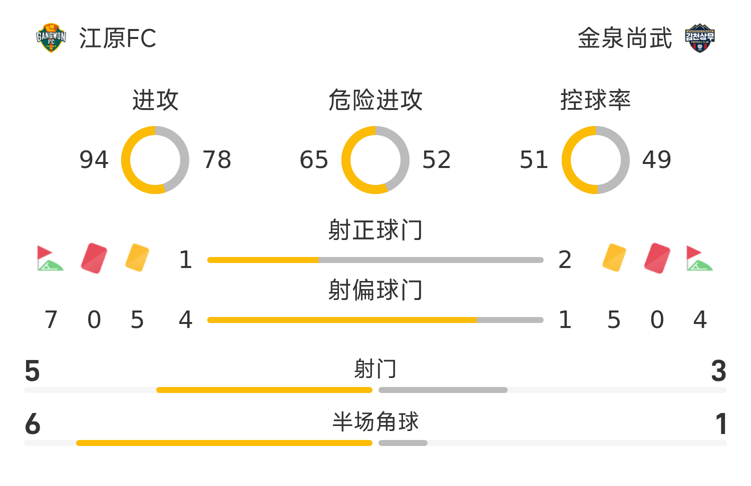 韩K联战报：双方均无建树互交白卷，江原FC0-0闷平金泉尚武