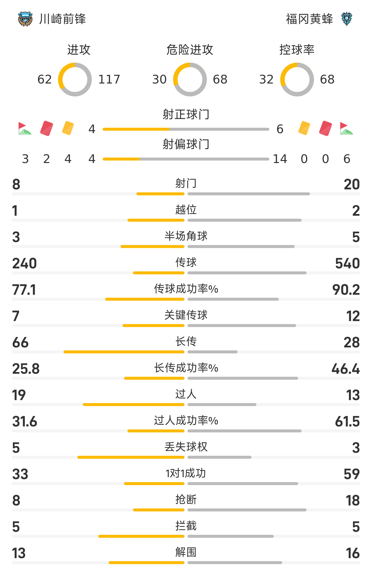 日职联战报：乌龙红牌点球一应俱全，九人川崎前锋2-5福冈黄蜂
