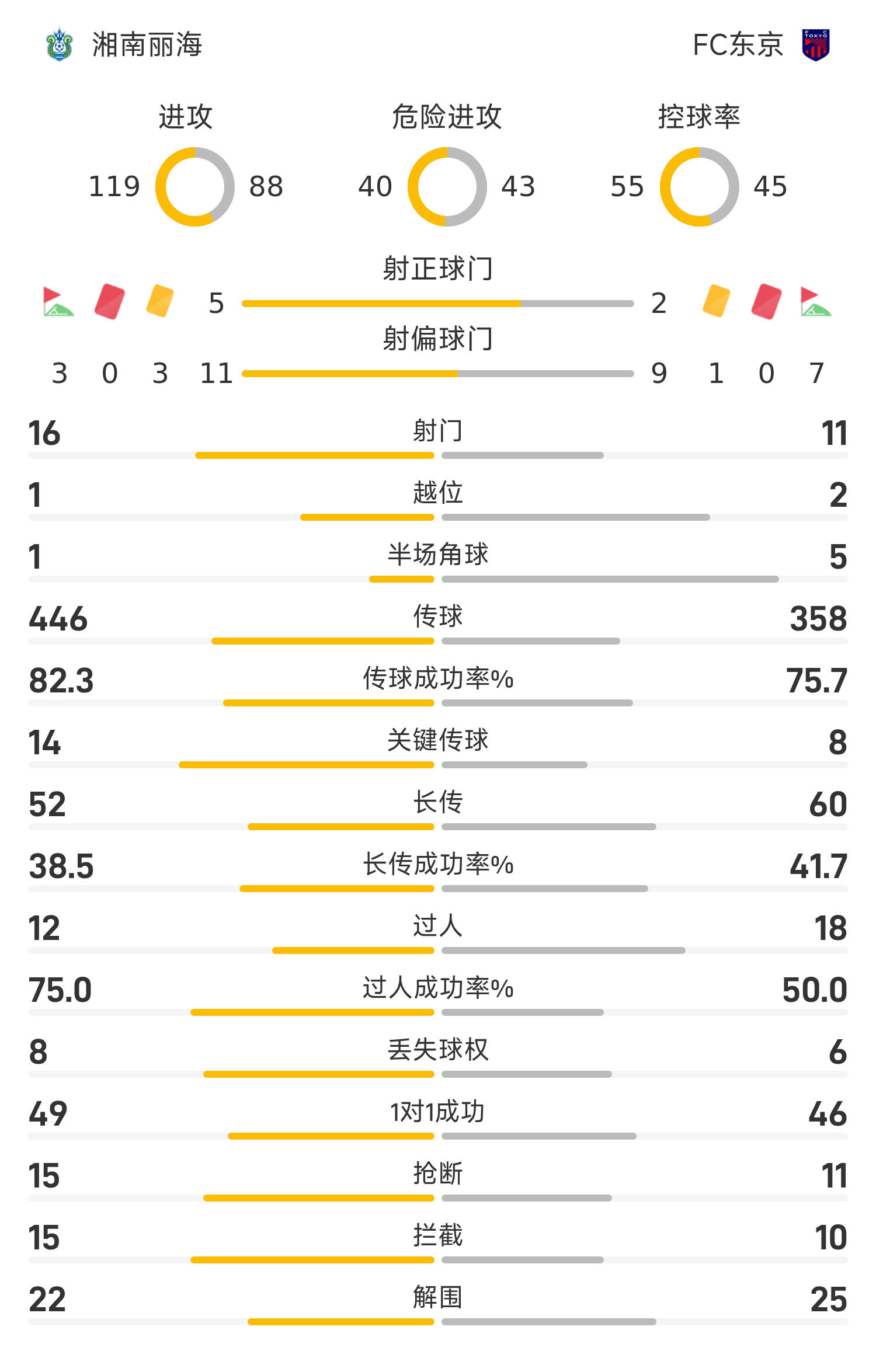 日职联战报：铃木章斗、铃木雄斗建功，湘南丽海2-2战平FC东京