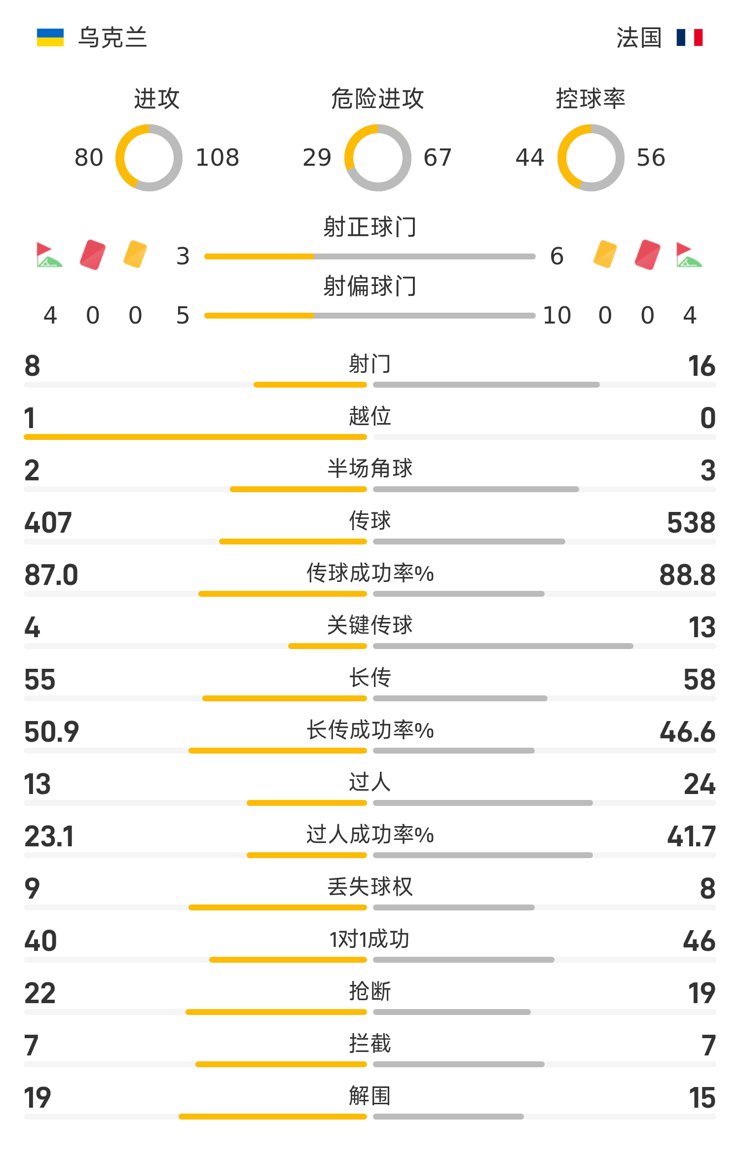 世欧预战报：奥利塞建功、姆巴佩锁胜局，法国2-0乌克兰