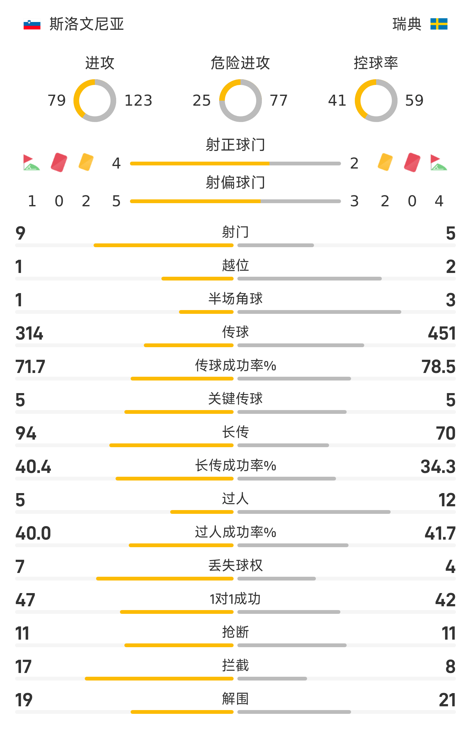 世欧预战报：阿亚里传射，维波特绝平，瑞典2-2斯洛文尼亚