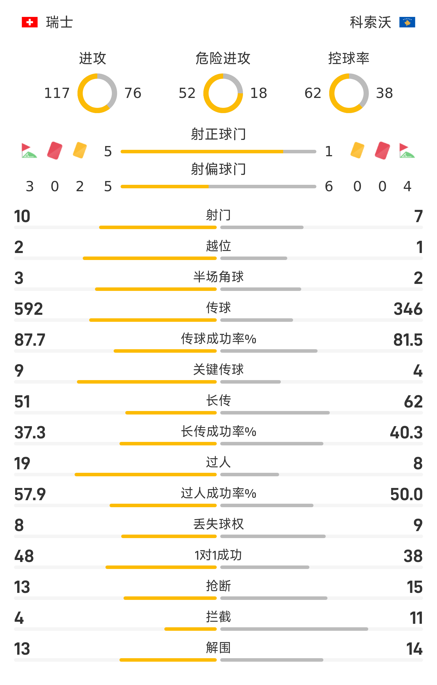 世欧预战报：恩博洛双响，威德默破门，瑞士4-0科索沃