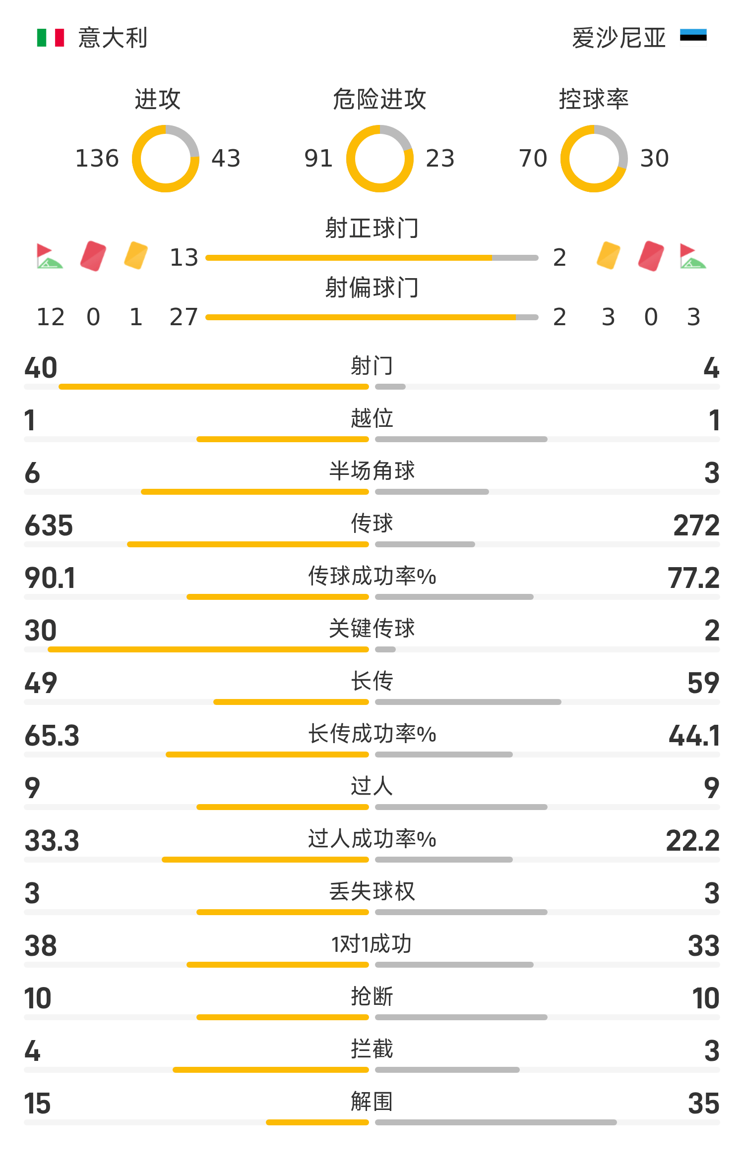 世欧预战报：雷特吉两射一传，意大利5-0大胜爱沙尼亚
