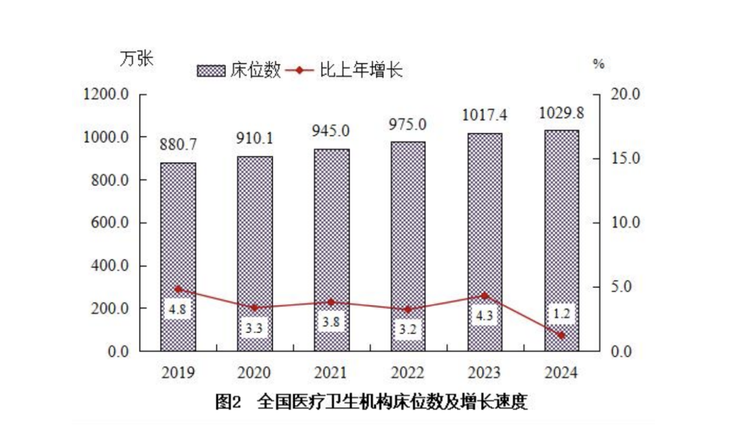 公立医院新增床位数近五年首降